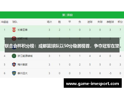 联合会杯积分榜：成都篮球队以50分稳居榜首，争夺冠军在望